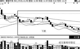 <em>追踪主力</em>，买入缩量下挫后的股票该如何操作