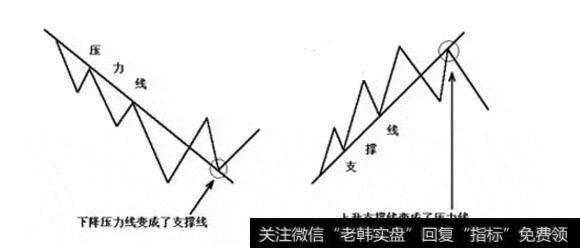 支撑线与压力线相互转化