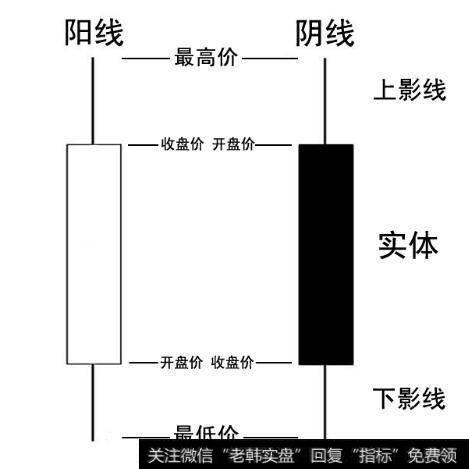 图解<a href='//m.sasasearch.com/toujiandi/111123.html'>k线基本形态</a>分析