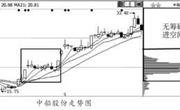 <em>追踪主力</em>真空买入法