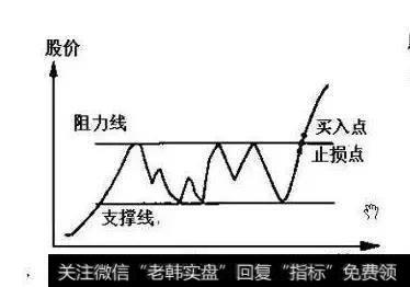 阻力线和支撑线的操作