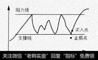 支撑线的买点及止损点的标示