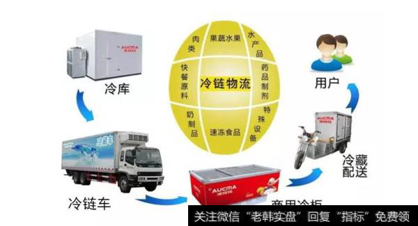 冷链物流国家标准有望出台,冷链物流题材<a href='//m.sasasearch.com/gainiangu/'>概念股</a>可关注