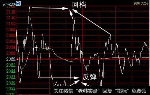 白色线围绕黄色线上下波动是常态