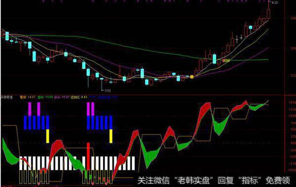 <a href='//m.sasasearch.com/tongdaxin/286635.html'>选股指标</a>