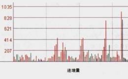 <em>成交量选股</em>有什么技巧如何分析？