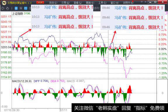 背离高点，级别大图