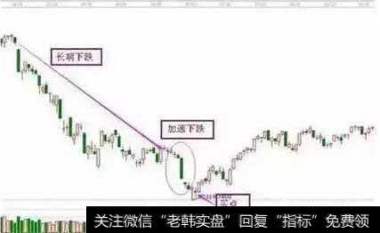 快速下跌之后的<a href='//m.sasasearch.com/chaodi/'>抄底</a>形态