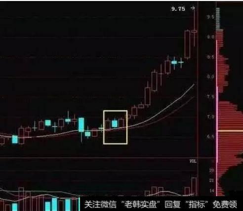 多方炮抄底战法