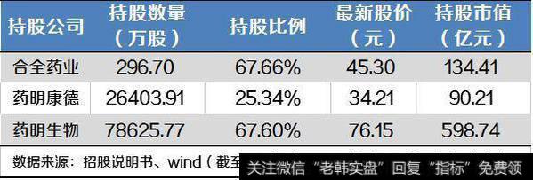 通过间接持股，李革、赵宁在药明康德、合全药业、药明生物三家公司的持股市值分别为90.21亿元、1.34亿元、598.74亿元，合计达690.29亿元。