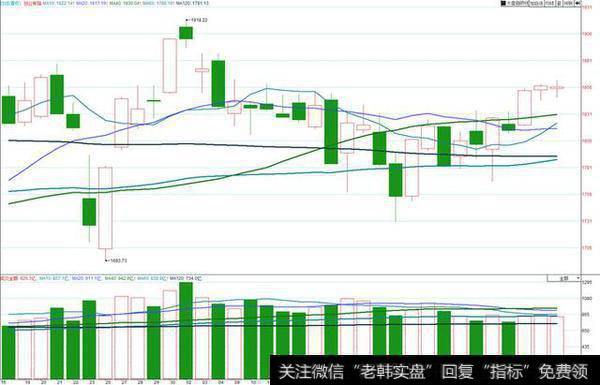 10日线向上交叉20日线，恢复短期三叉助涨线，这也常常是推动短期积极表现的重要特征。