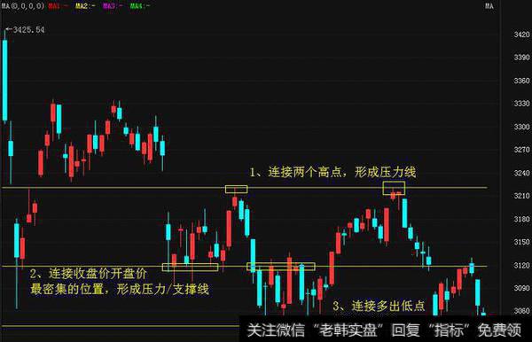 怎么画线