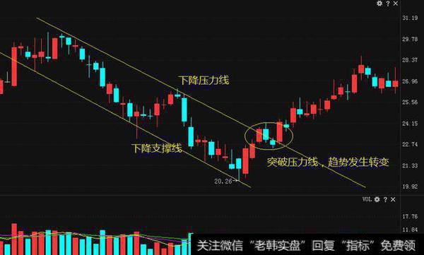 下降的趋势线
