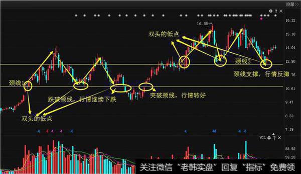 颈线怎么画