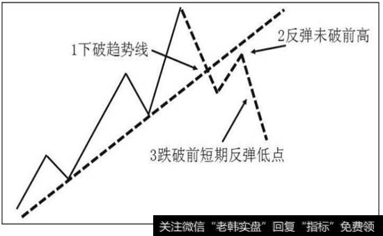 图3-7   123法则