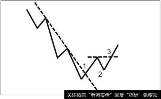 图3-8  完成转势123法则