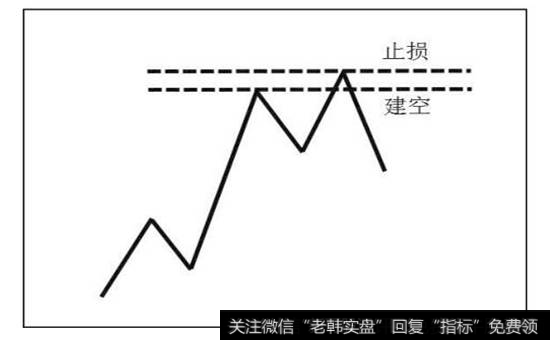 图3-22  上涨趋势中的2B法则