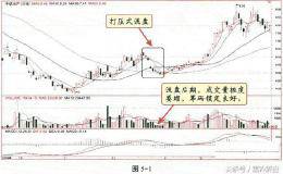 游资大佬曝光：<em>庄家洗盘和出货</em>经典形态，学会少走十年弯路！