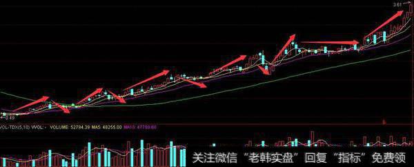 每次拉升的时候都创出上一波的新高