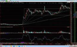 操盘技巧：庄股高位缩量追入