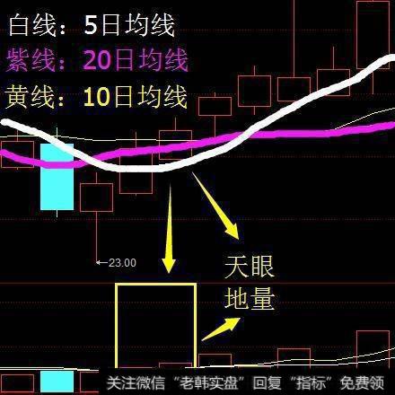 “天眼地量”形态简介