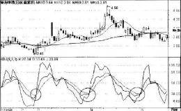 KDJ指标的金叉运用