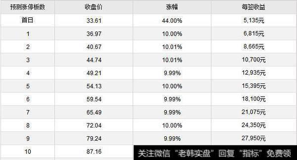 越博动力上市涨停收益预测