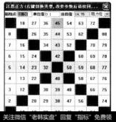 江恩正方形主要是根据江恩理论编制而成的,正方由9 x 9=81个格组成,每个格代表不同的价格,有颜色的格所代表的价位是重要的转折点。