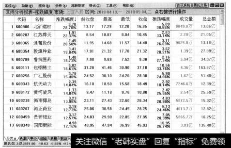 系统随即弹出【区间分析报表-涨跌幅度】行情界面，在其中可以查看上证A股在2010年4月19日到5月4日之间股票的涨跌幅度排名。