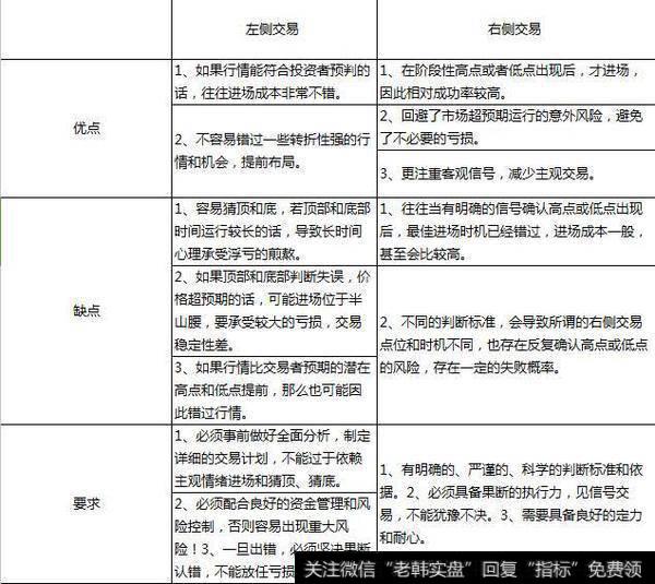 左右侧交易的界定标准