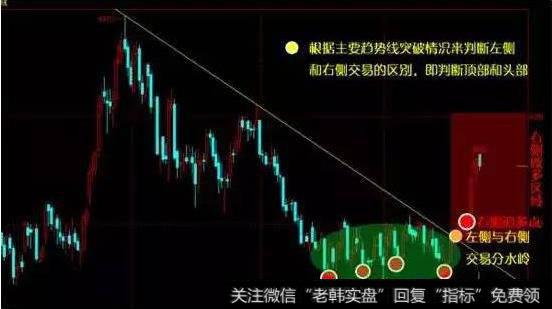 以某个时间周期内的主要趋势线作为判断左侧和右侧交易的判断标准