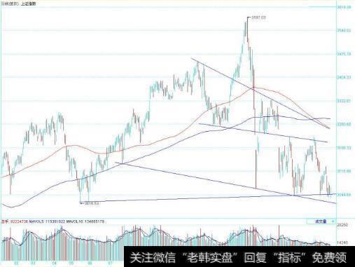 <a href='//m.sasasearch.com/yangdelong/290035.html'>上证指数</a>图