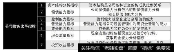 公司主要财务比率指标分析简介