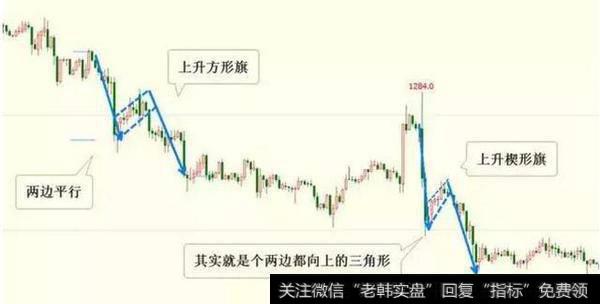 下跌中继:上升方形旗,上升楔形旗