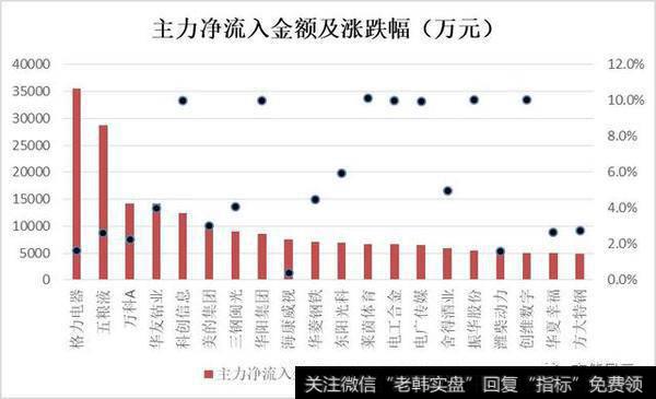 个股<a href='//m.sasasearch.com/ggnews/286797.html'>主力资金净流入</a>前20