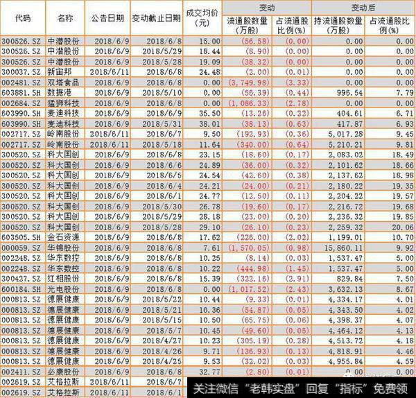 大股东减持