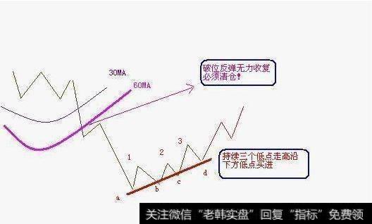 跌破长期趋势线（均线）个股操作法