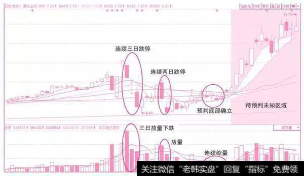 假放量下跌的盘面密码