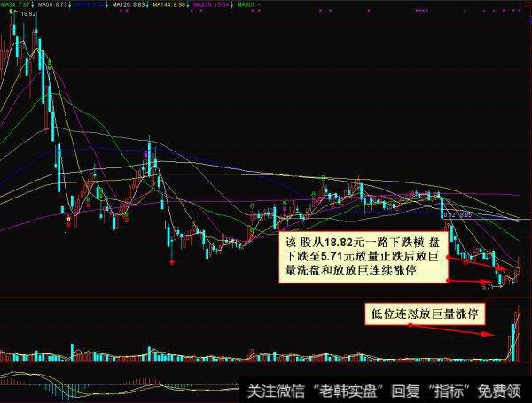 <a href='//m.sasasearch.com/hmgcjwd/100646.html'>量价选股法</a>之低位放量涨停