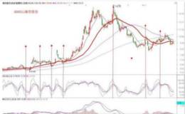 <em>怎么看股票</em>均线来炒股控制仓位？