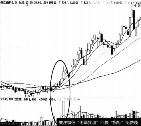 冲高回落式洗盘