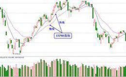 EXPMA指数平滑移动平均线