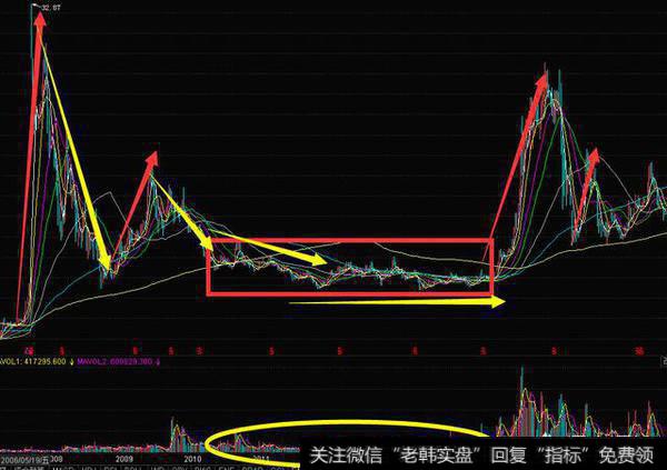 那么如何通过量价关系选择大盘最佳买点?