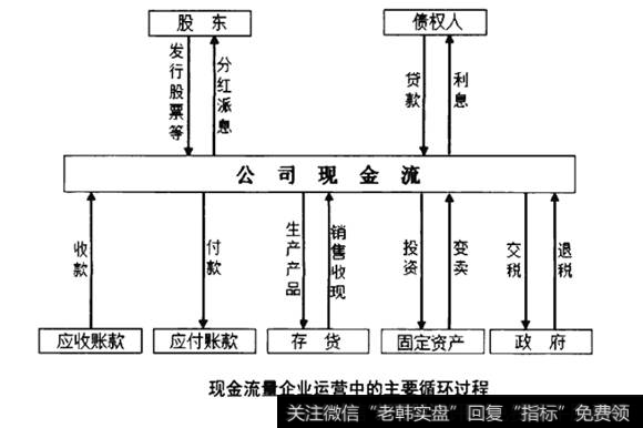 现金流量企业运营中的主要循环过程