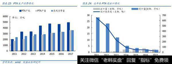 PTA生产消费情况