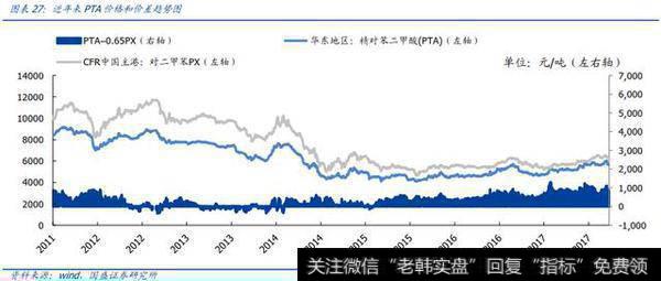 PTA+涤纶产业走势图