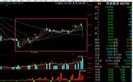 大盘大跌，凤形股份，凯瑞德出现护盘痕迹