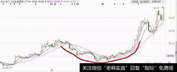 图2:<a href='//m.sasasearch.com/gushiyaowen/288884.html'>科大讯飞</a>圆弧底K线形态