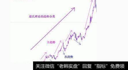 道氏理论——技术分析的来源