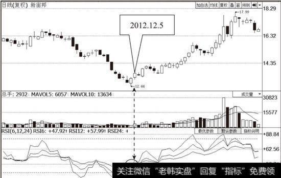 RSI指标低位金叉